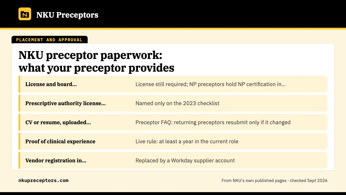 Table. NKU's 2023 preceptor checklist against current NKU pages: License and board certification, License still required; NP preceptors hold NP certification in the specialty; Prescriptive authority license for MD, DO or CRNP preceptors, Named only on the 2023 checklist; CV or resume, uploaded annua