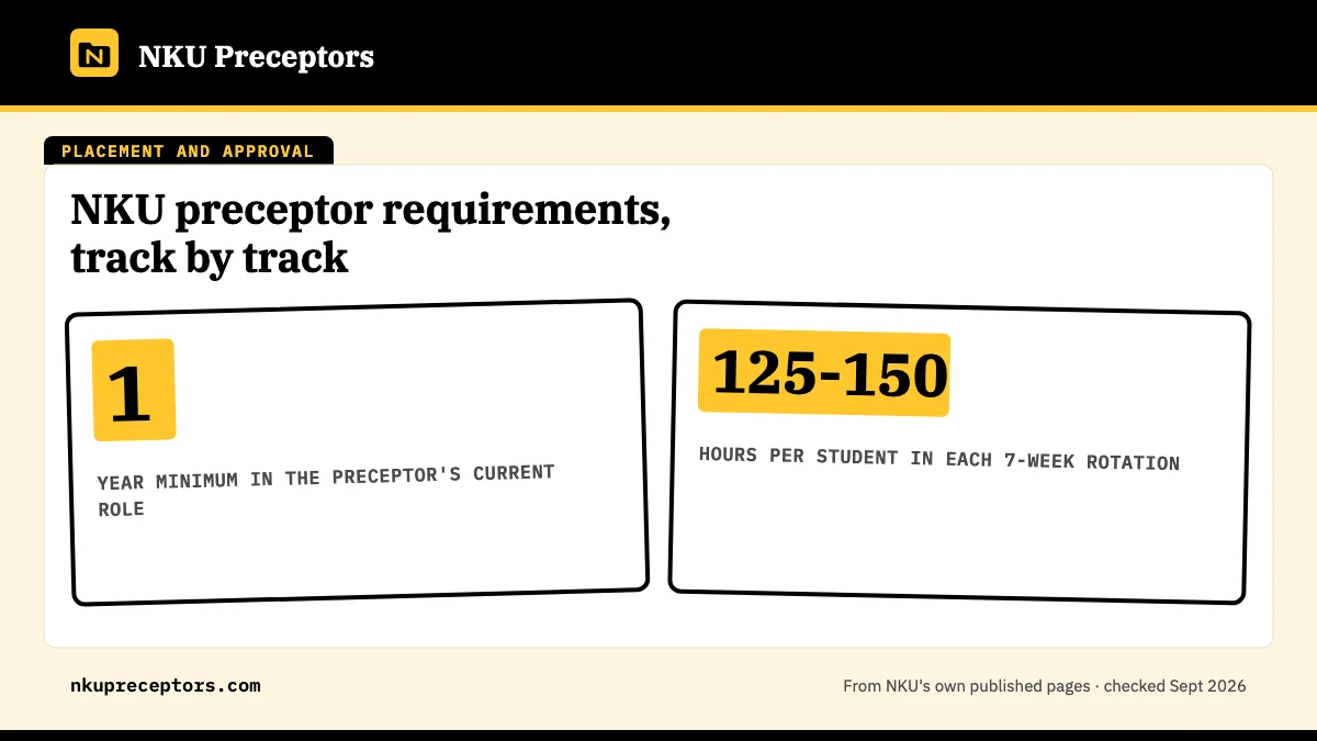 NKU preceptor requirements, track by track. 1: year minimum in the preceptor's current role; 125-150: hours per student in each 7-week rotation.