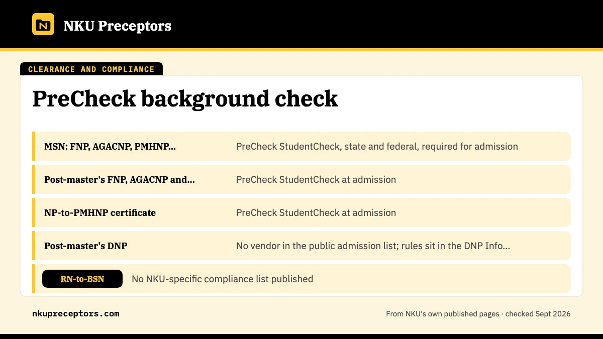 Table. Background check wording on NKU's public pages, September 2026: MSN: FNP, AGACNP, PMHNP, Nursing Education, Nurse Executive Leadership, PreCheck StudentCheck, state and federal, required for admission; Post-master's FNP, AGACNP and PMHNP certificates, PreCheck StudentCheck at admission; NP-to