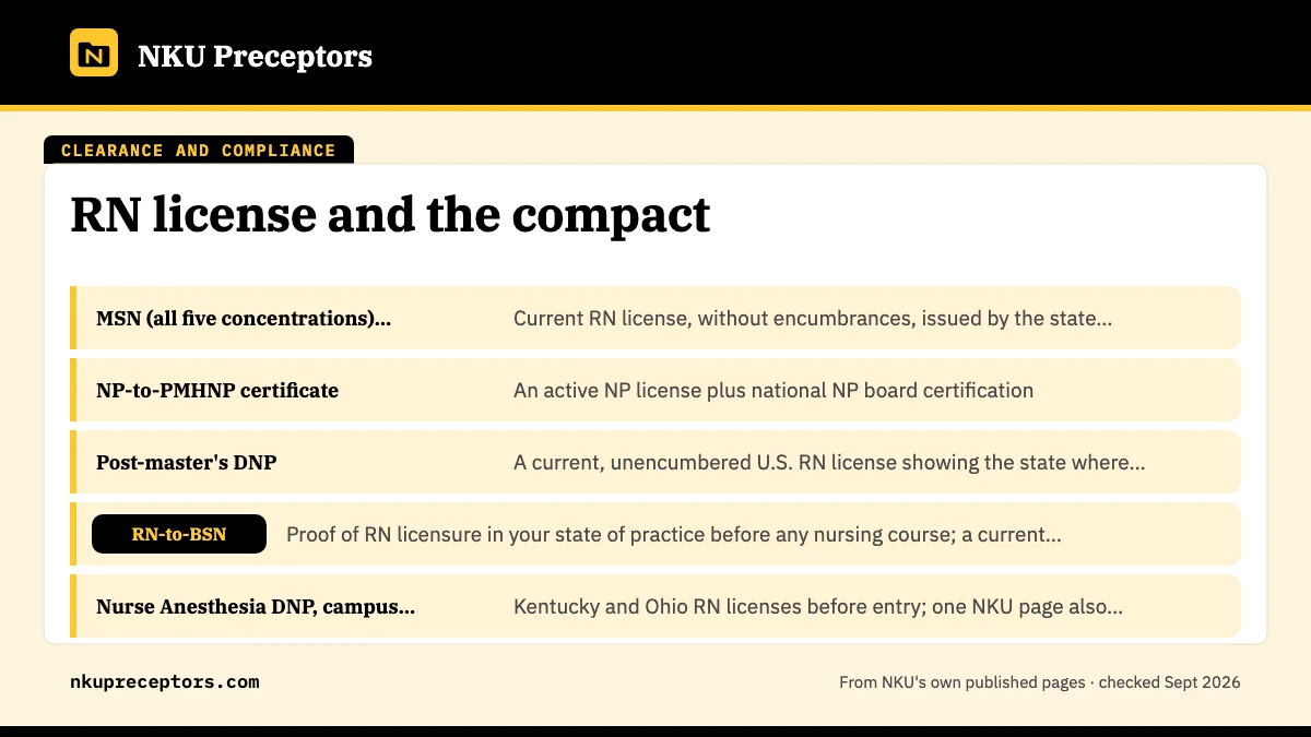 Table. License wording on NKU's program pages, September 2026: MSN (all five concentrations) and the post-master's NP certificates, Current RN license, without encumbrances, issued by the state where you hold licensure and work; NP-to-PMHNP certificate, An active NP license plus national NP board ce
