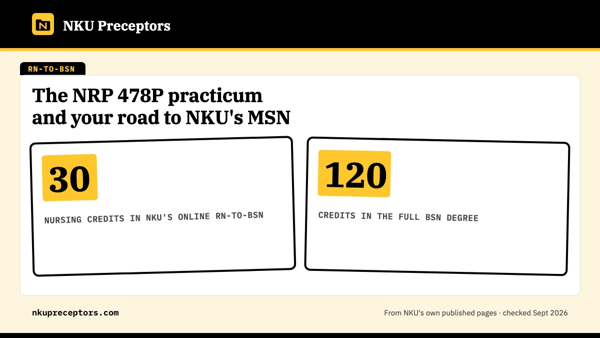 The NRP 478P practicum and your road to NKU's MSN. 30: nursing credits in NKU's online RN-to-BSN; 120: credits in the full BSN degree.
