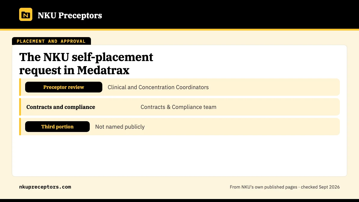 Table. How NKU reviews a self-placement request: Preceptor review, Clinical and Concentration Coordinators; Contracts and compliance, Contracts & Compliance team; Third portion, Not named publicly.