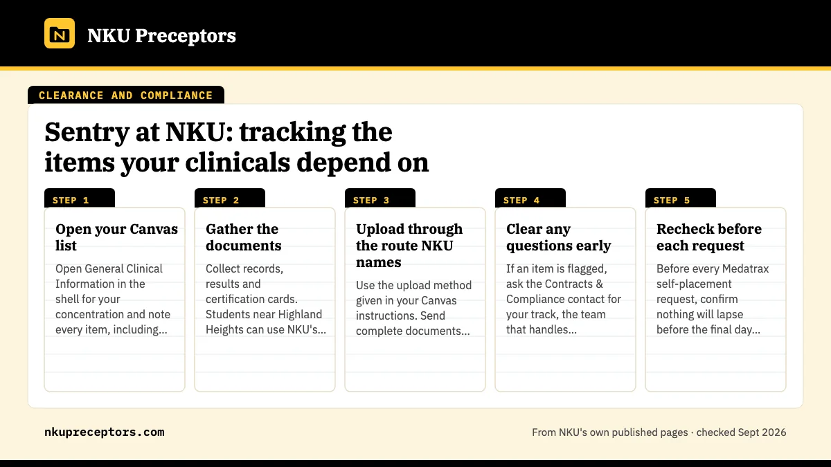 Numbered steps. Getting your record current: 1 Open your Canvas list; 2 Gather the documents; 3 Upload through the route NKU names; 4 Clear any questions early; 5 Recheck before each request.