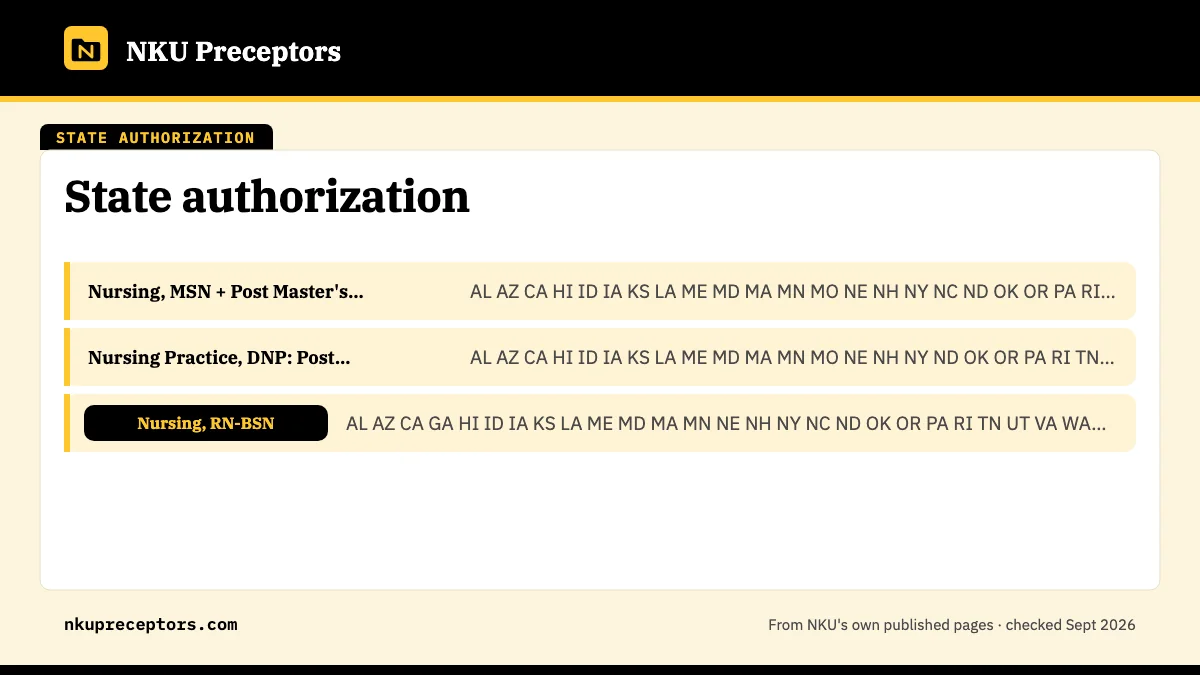 Table. States marked not authorized on NKU's newer graduate-admissions copy, checked September 24, 2026: Nursing, MSN + Post Master's Certificates, AL AZ CA HI ID IA KS LA ME MD MA MN MO NE NH NY NC ND OK OR PA RI SC TN WA WY DC; Nursing Practice, DNP: Post Master's, AL AZ CA HI ID IA KS LA ME MD MA
