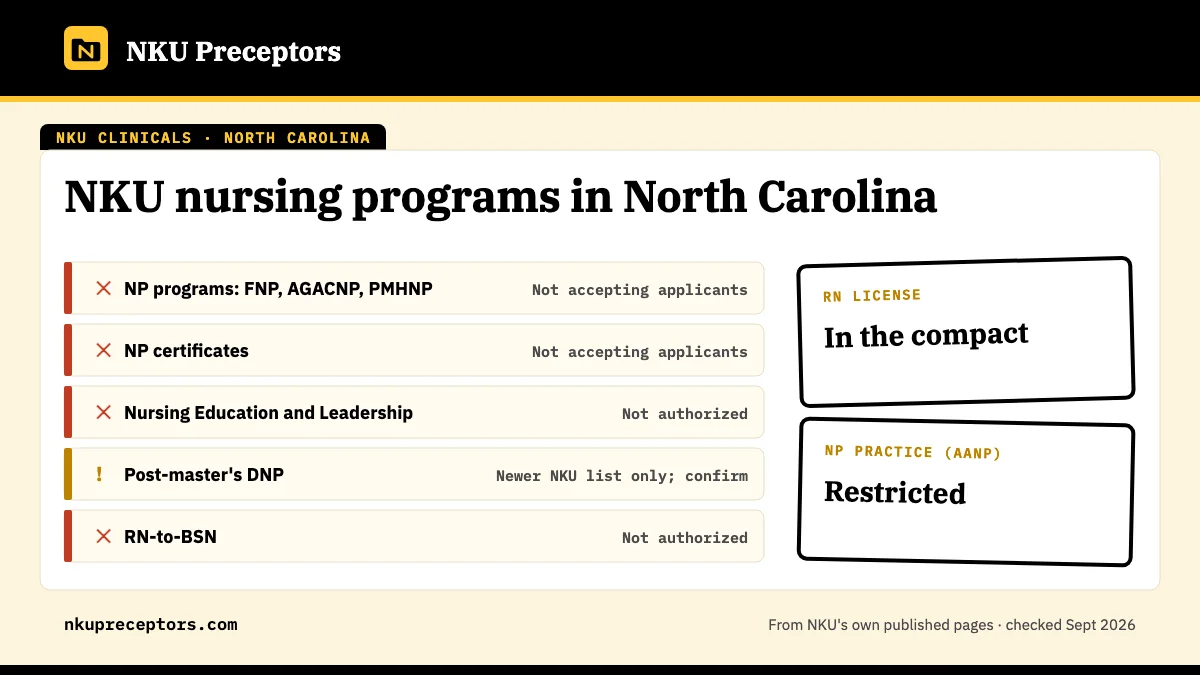 NKU nursing programs in North Carolina: not open for any NKU online nursing program; confirm with NKU for Post-master's DNP. RN license: in the compact. NP practice: restricted.
