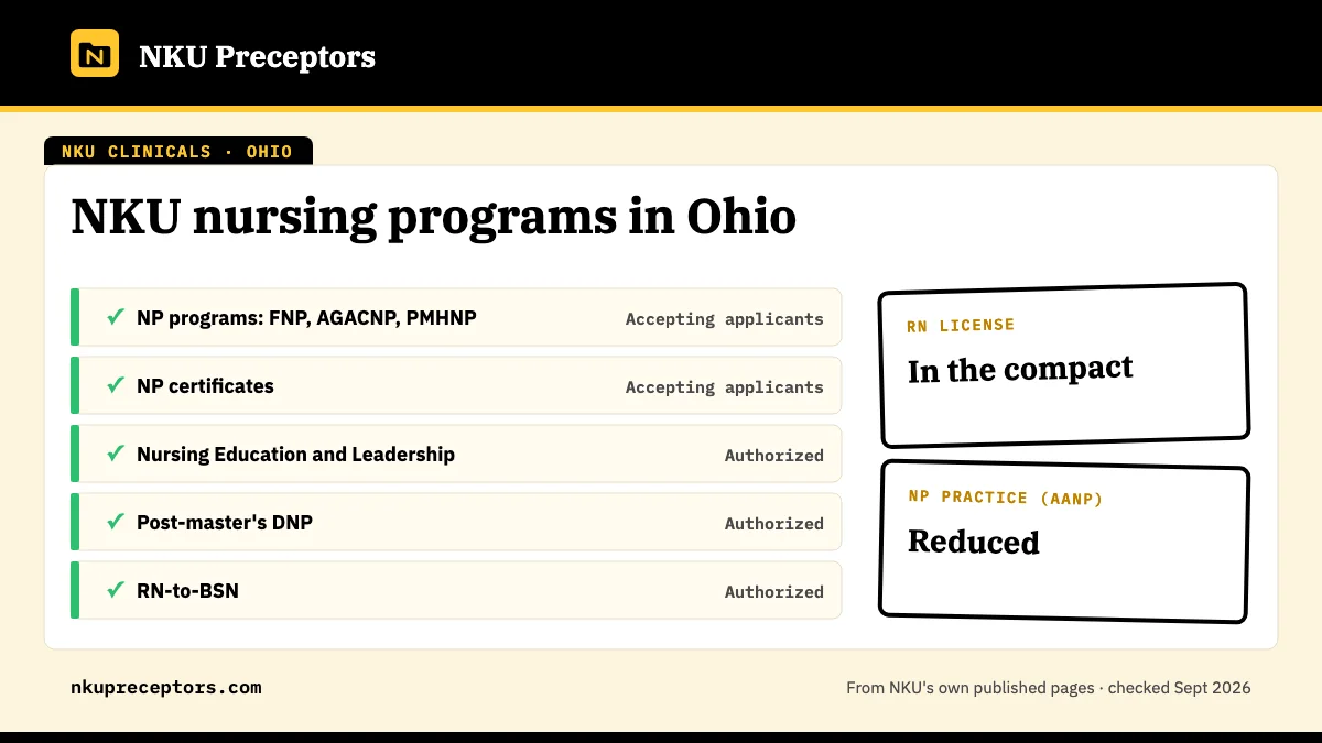 NKU nursing programs in Ohio: open for NP programs: FNP, AGACNP, PMHNP, NP certificates, Nursing Education and Leadership, Post-master's DNP, RN-to-BSN. RN license: in the compact. NP practice: reduced.