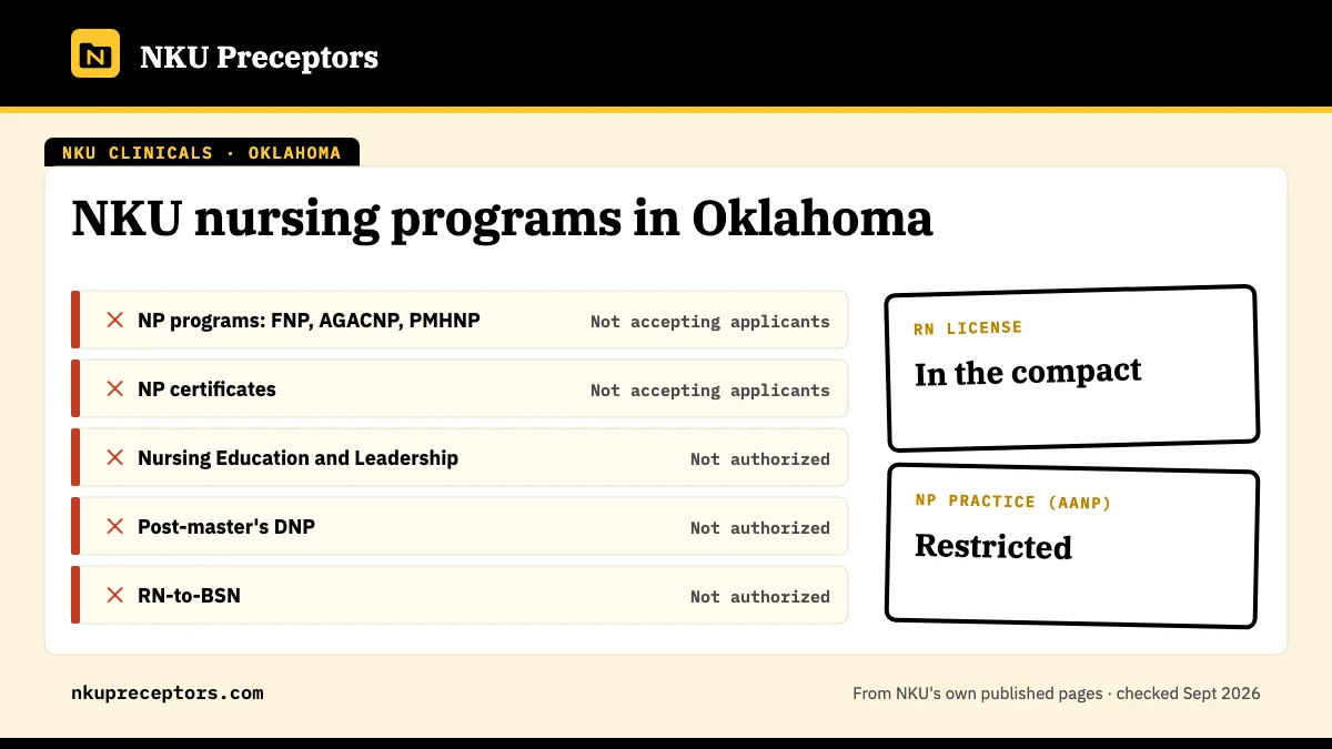 NKU nursing programs in Oklahoma: not open for any NKU online nursing program. RN license: in the compact. NP practice: restricted.