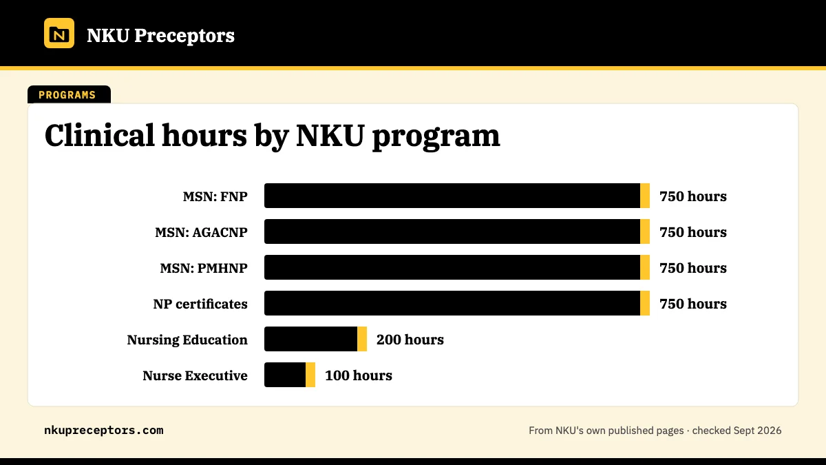 Bar chart of clinical hours by NKU program: 750 each for the MSN FNP, AGACNP and PMHNP and the NP certificates; 200 for Nursing Education; 100 for Nurse Executive Leadership.