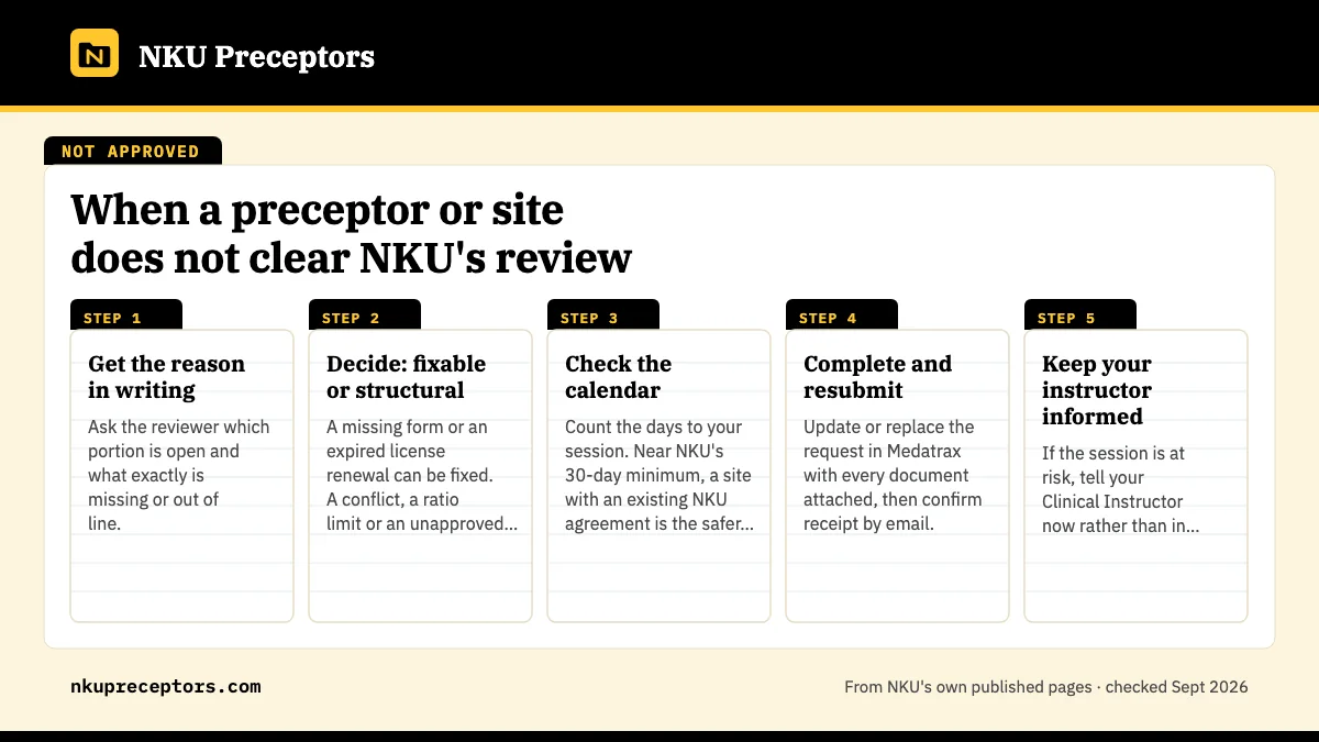 Numbered steps. Fix it or replace it: 1 Get the reason in writing; 2 Decide: fixable or structural; 3 Check the calendar; 4 Complete and resubmit; 5 Keep your instructor informed.