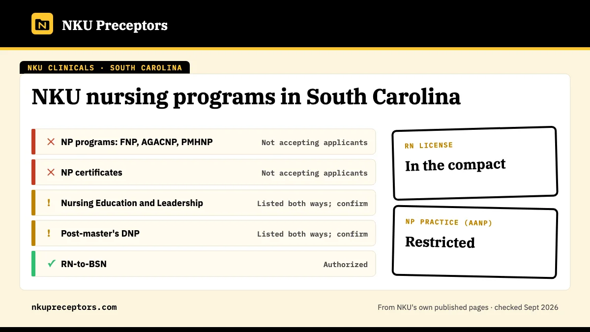 NKU nursing programs in South Carolina: open for RN-to-BSN; confirm with NKU for Nursing Education and Leadership, Post-master's DNP. RN license: in the compact. NP practice: restricted.