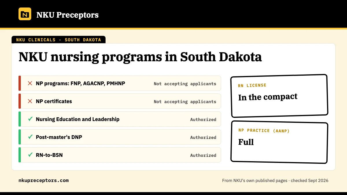 NKU nursing programs in South Dakota: open for Nursing Education and Leadership, Post-master's DNP, RN-to-BSN. RN license: in the compact. NP practice: full.