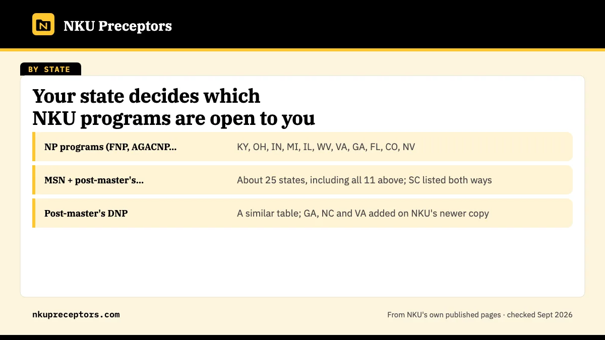 Table. NKU admission and state authorization pages, checked 24 September 2026: NP programs (FNP, AGACNP, PMHNP, NP certificates), KY, OH, IN, MI, IL, WV, VA, GA, FL, CO, NV; MSN + post-master's certificates table, About 25 states, including all 11 above; SC listed both ways; Post-master's DNP, A sim
