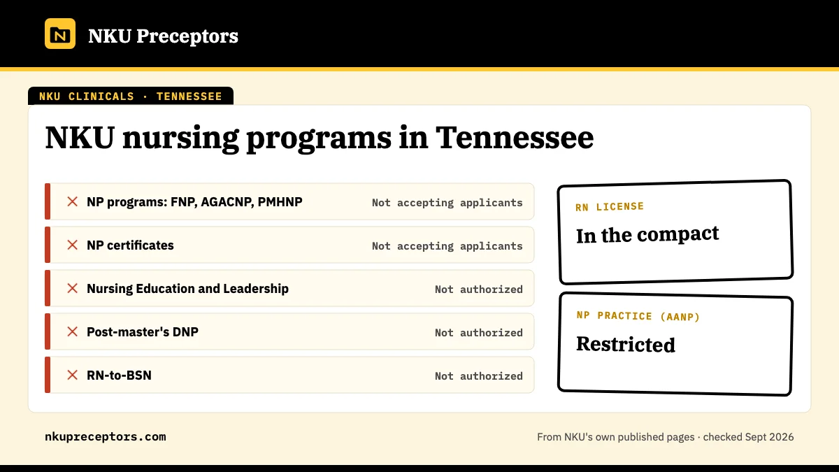 NKU nursing programs in Tennessee: not open for any NKU online nursing program. RN license: in the compact. NP practice: restricted.