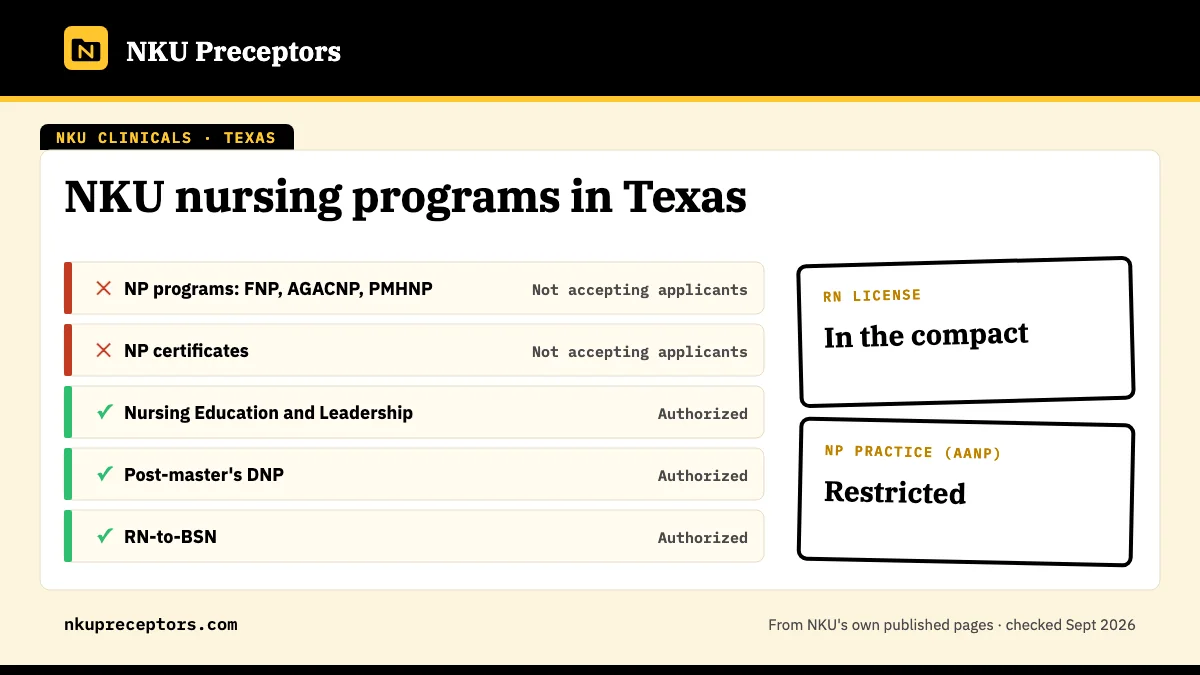 NKU nursing programs in Texas: open for Nursing Education and Leadership, Post-master's DNP, RN-to-BSN. RN license: in the compact. NP practice: restricted.
