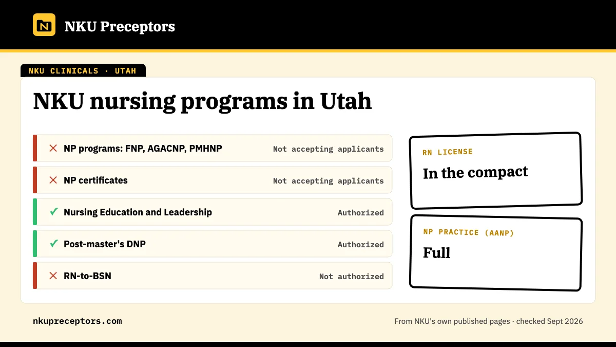 NKU nursing programs in Utah: open for Nursing Education and Leadership, Post-master's DNP. RN license: in the compact. NP practice: full.