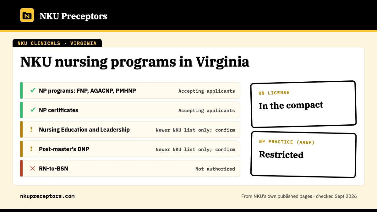 NKU nursing programs in Virginia: open for NP programs: FNP, AGACNP, PMHNP, NP certificates; confirm with NKU for Nursing Education and Leadership, Post-master's DNP. RN license: in the compact. NP practice: restricted.