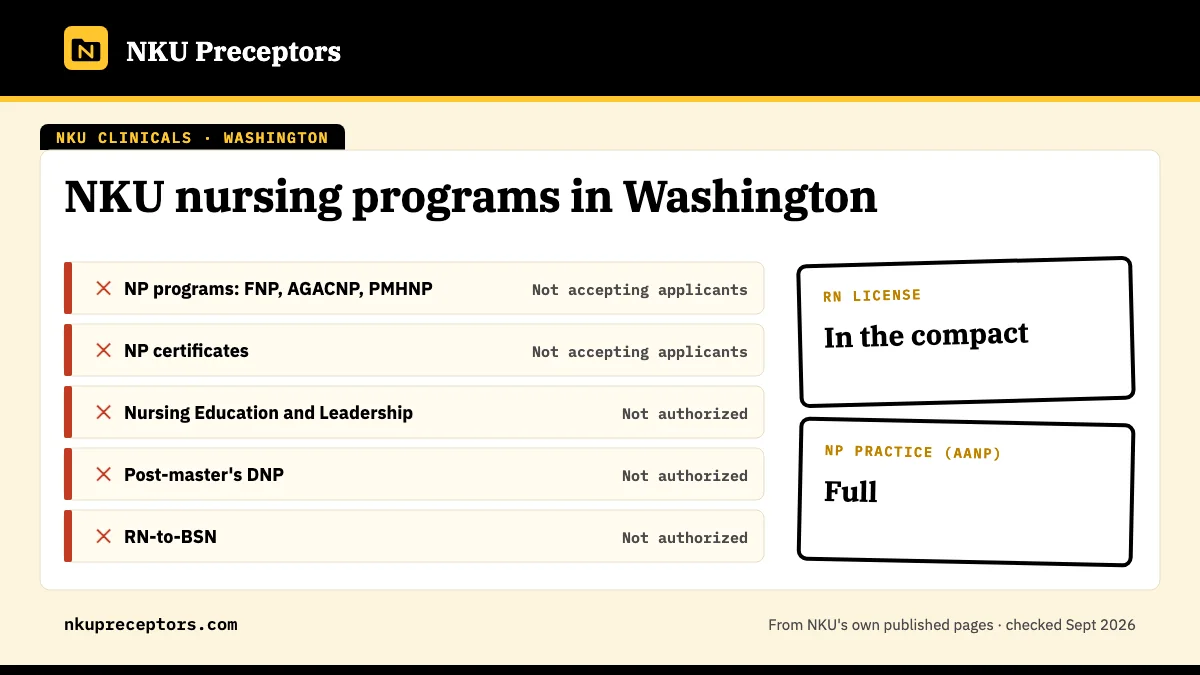 NKU nursing programs in Washington: not open for any NKU online nursing program. RN license: in the compact. NP practice: full.