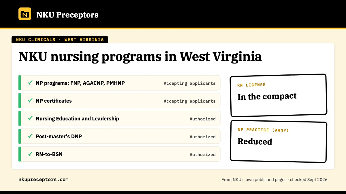 NKU nursing programs in West Virginia: open for NP programs: FNP, AGACNP, PMHNP, NP certificates, Nursing Education and Leadership, Post-master's DNP, RN-to-BSN. RN license: in the compact. NP practice: reduced.