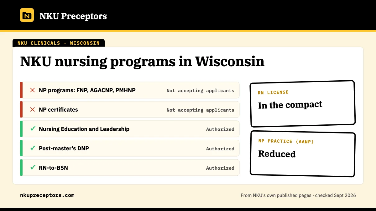 NKU nursing programs in Wisconsin: open for Nursing Education and Leadership, Post-master's DNP, RN-to-BSN. RN license: in the compact. NP practice: reduced.